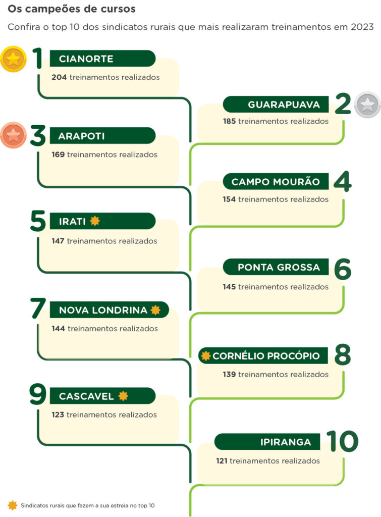 Ranking de mobilizadores de cursos